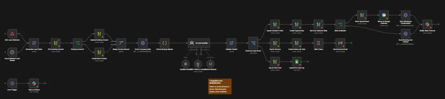 AI Lead Qualification for GoHighLevel: workflow view