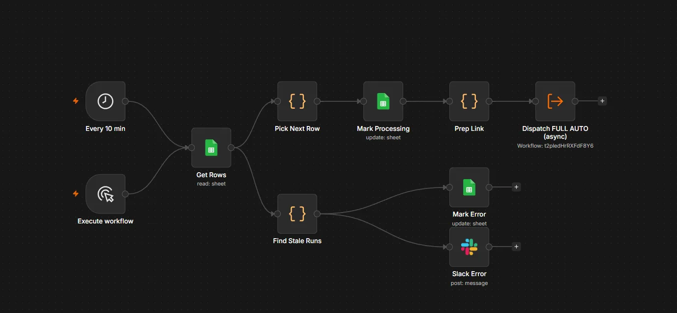 1688 → Shopify Product Automation: workflow view